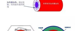 電磁加熱器線圈和被加熱金屬物體距離多少為好？